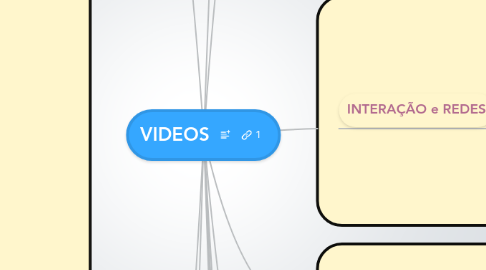 Mind Map: VIDEOS