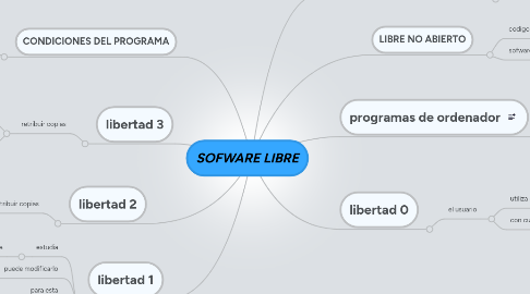 Mind Map: SOFWARE LIBRE