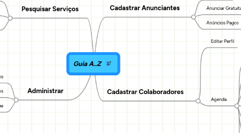 Mind Map: Guia A..Z