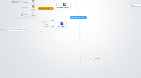Mind Map: DERECHOS DE AUTOR