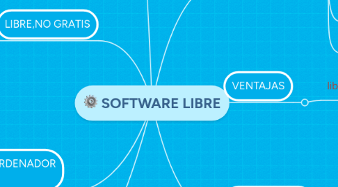 Mind Map: SOFTWARE LIBRE