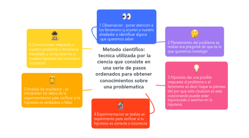 Mind Map: Metodo cientifico:  tecnica utilizada por la ciencia que consiste en  una serie de pasos ordenados para obtener conocimientos sobre una problematica
