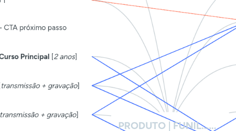 Mind Map: PRODUTO | FUNIL......