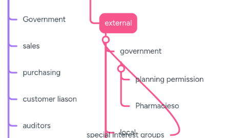 Mind Map: Stakeholders