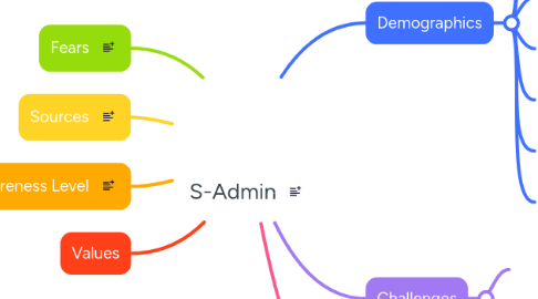 Mind Map: S-Admin