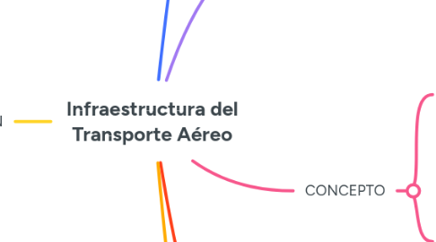 Mind Map: Infraestructura del Transporte Aéreo