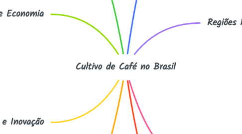 Mind Map: Cultivo de Café no Brasil