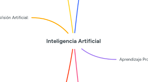 Mind Map: Inteligencia Artificial