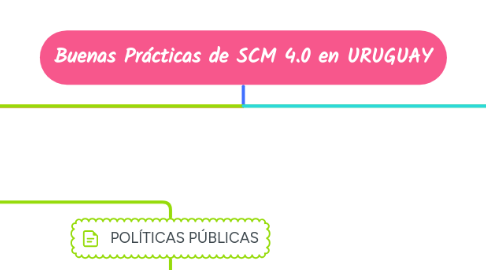 Mind Map: Buenas Prácticas de SCM 4.0 en URUGUAY