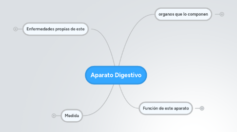 Mind Map: Aparato Digestivo