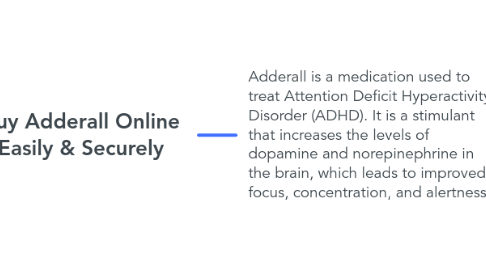 Mind Map: Buy Adderall Online Easily & Securely