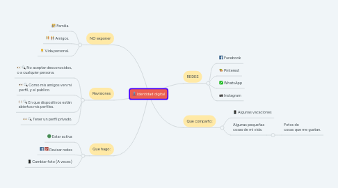 Mind Map: Identidad digital