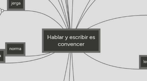 Mind Map: Hablar y escribir es convencer