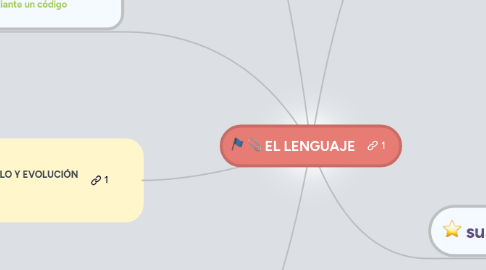 Mind Map: EL LENGUAJE