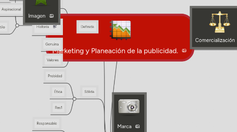 Mind Map: Marketing y Planeación de la publicidad.