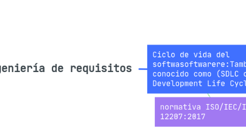 Mind Map: Ingeniería de requisitos