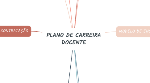 Mind Map: PLANO DE CARREIRA DOCENTE
