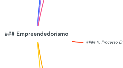 Mind Map: ### Empreendedorismo
