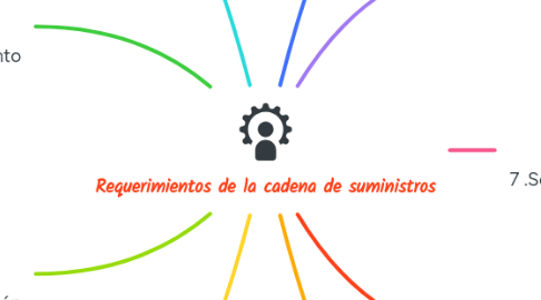 Mind Map: Requerimientos de la cadena de suministros