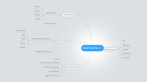 Mind Map: Digital Folder Plan