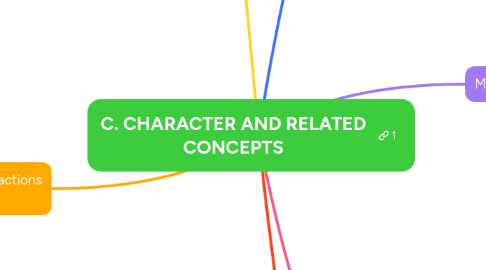 Mind Map: C. CHARACTER AND RELATED CONCEPTS