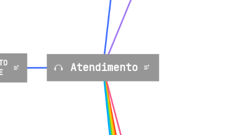 Mind Map: Atendimento