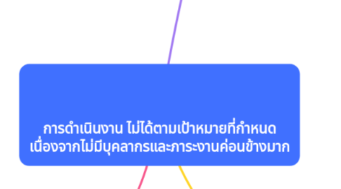 Mind Map: การดำเนินงาน ไม่ได้ตามเป้าหมายที่กำหนด เนื่องจากไม่มีบุคลากรและภาระงานค่อนข้างมาก