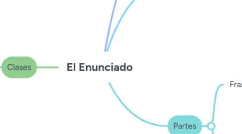 Mind Map: El Enunciado