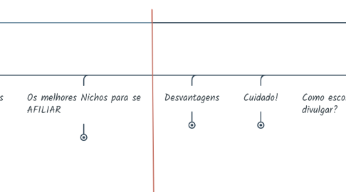 Mind Map: Marketing de Afiliados - Porque funciona?