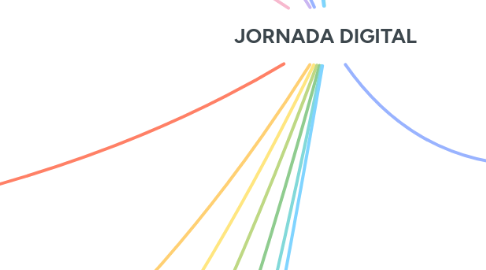 Mind Map: JORNADA DIGITAL
