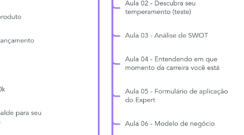 Mind Map: Nova Estrutura da Mentoria