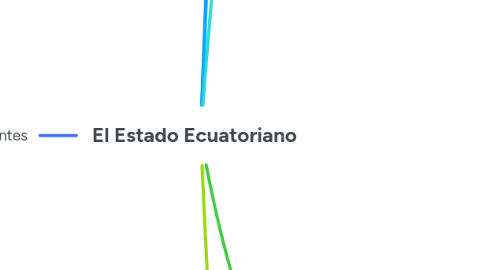 Mind Map: El Estado Ecuatoriano