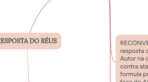 Mind Map: RESPOSTA DO RÉUS