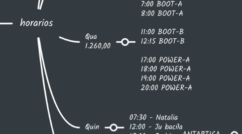 Mind Map: horarios