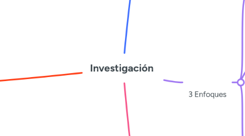 Mind Map: Investigación