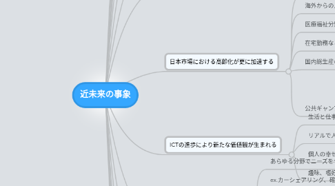 Mind Map: 近未来の事象