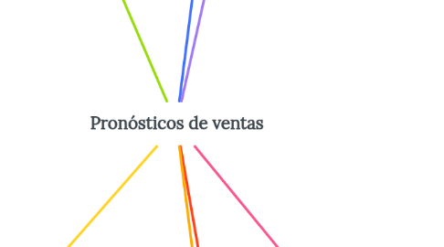 Mind Map: Pronósticos de ventas
