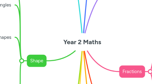 Mind Map: Year 2 Maths