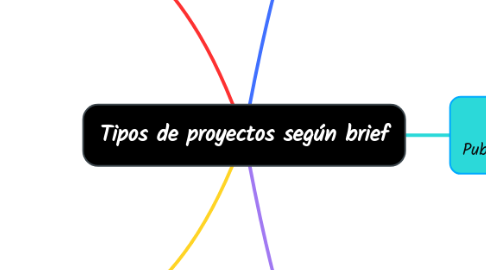 Mind Map: Tipos de proyectos según brief