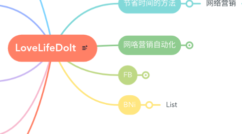 Mind Map: LoveLifeDoIt