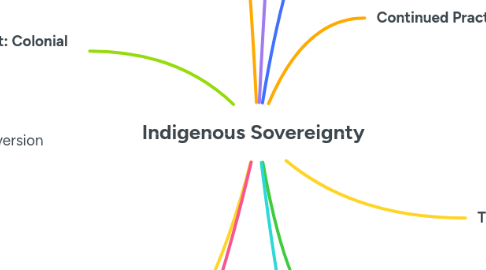 Mind Map: Indigenous Sovereignty