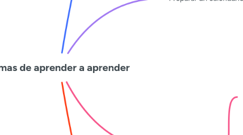 Mind Map: Formas de aprender a aprender