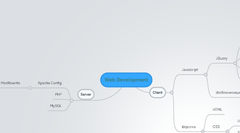 Mind Map: Web Development