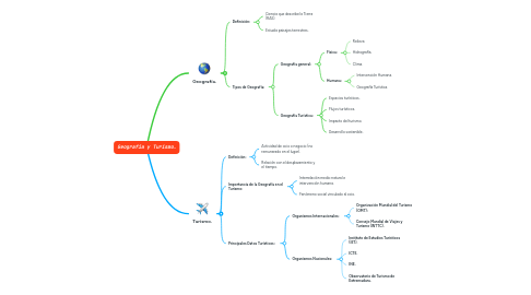 Mind Map: Geografía y Turismo.