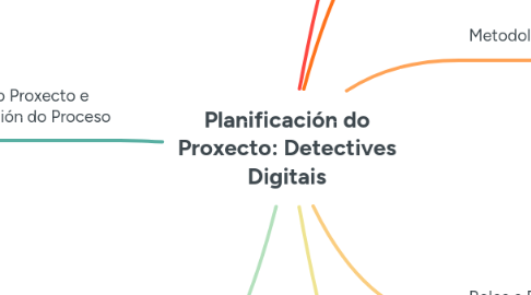 Mind Map: Planificación do Proxecto: Detectives Digitais