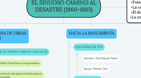 Mind Map: EL SINUOSO CAMINO AL DESASTRE (1860-1883)