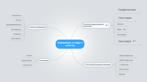 Mind Map: Информация, ее виды и свойства