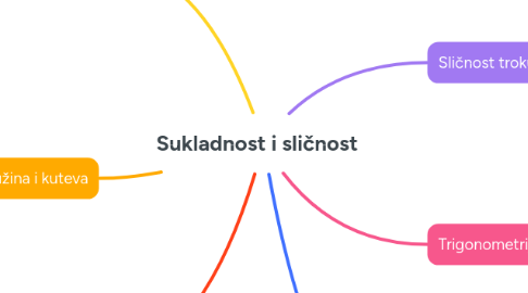 Mind Map: Sukladnost i sličnost