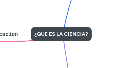 Mind Map: ¿QUE ES LA CIENCIA?