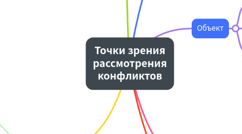 Mind Map: Точки зрения рассмотрения конфликтов